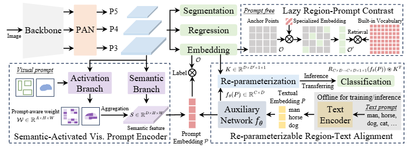 YOLOE: Real-Time Seeing Anything