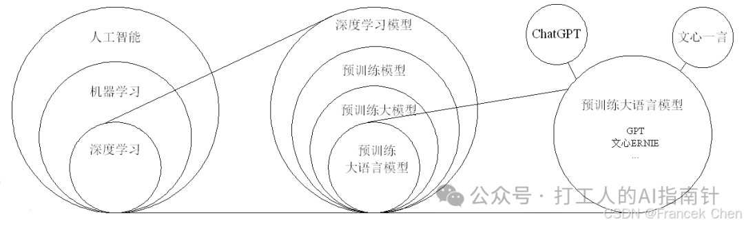 图4 人工智能与大模型的关系
