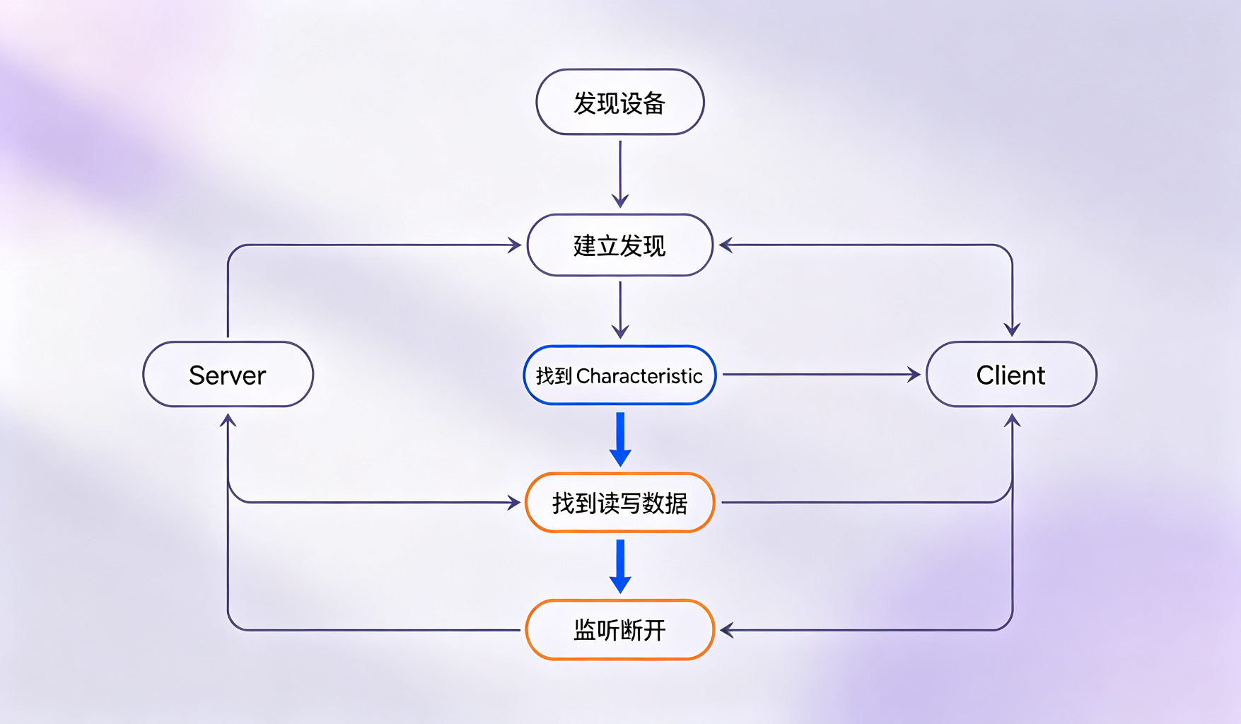 业务流程图