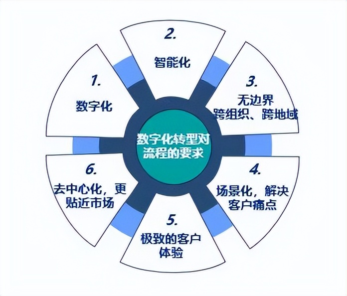 数字化转型的本质,以及对于流程的要求有哪些?_流程工业企业数字化转型特点-CSDN博客