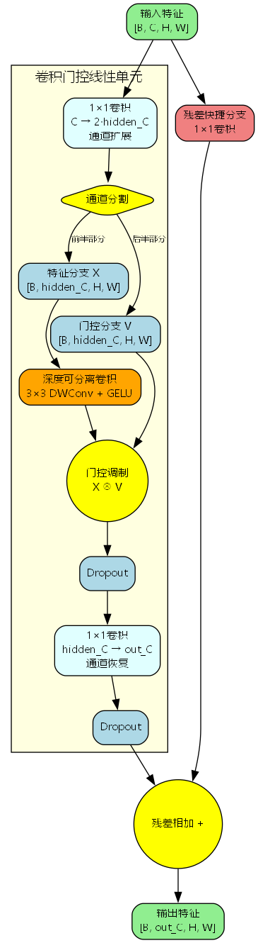 卷积门控线性单元