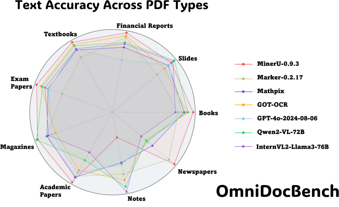 不同模型多种文本类型在OmniDocBench上的表现