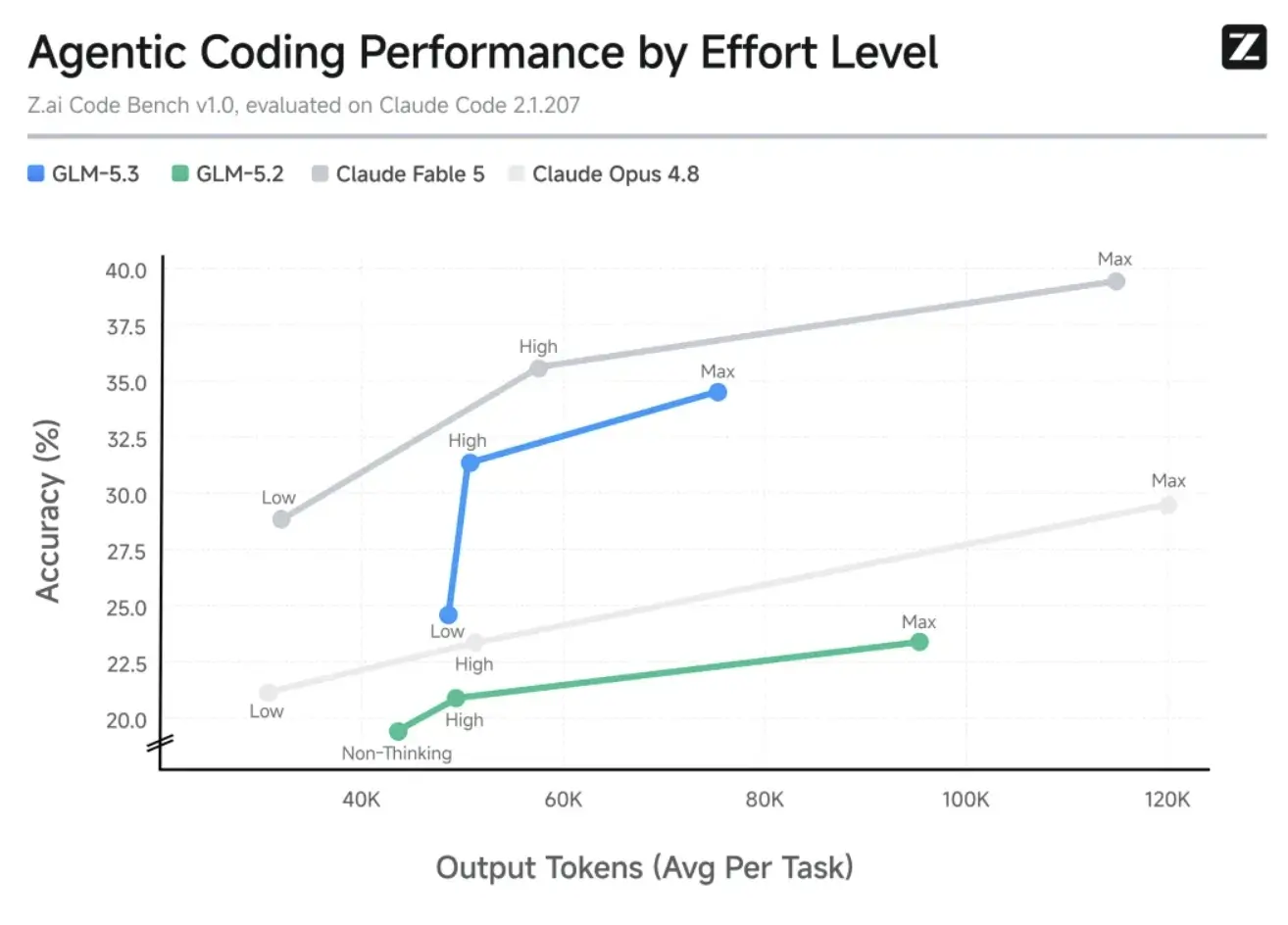 GLM-5.3 在不同 Effort Level 下的 Agentic Coding 表现
