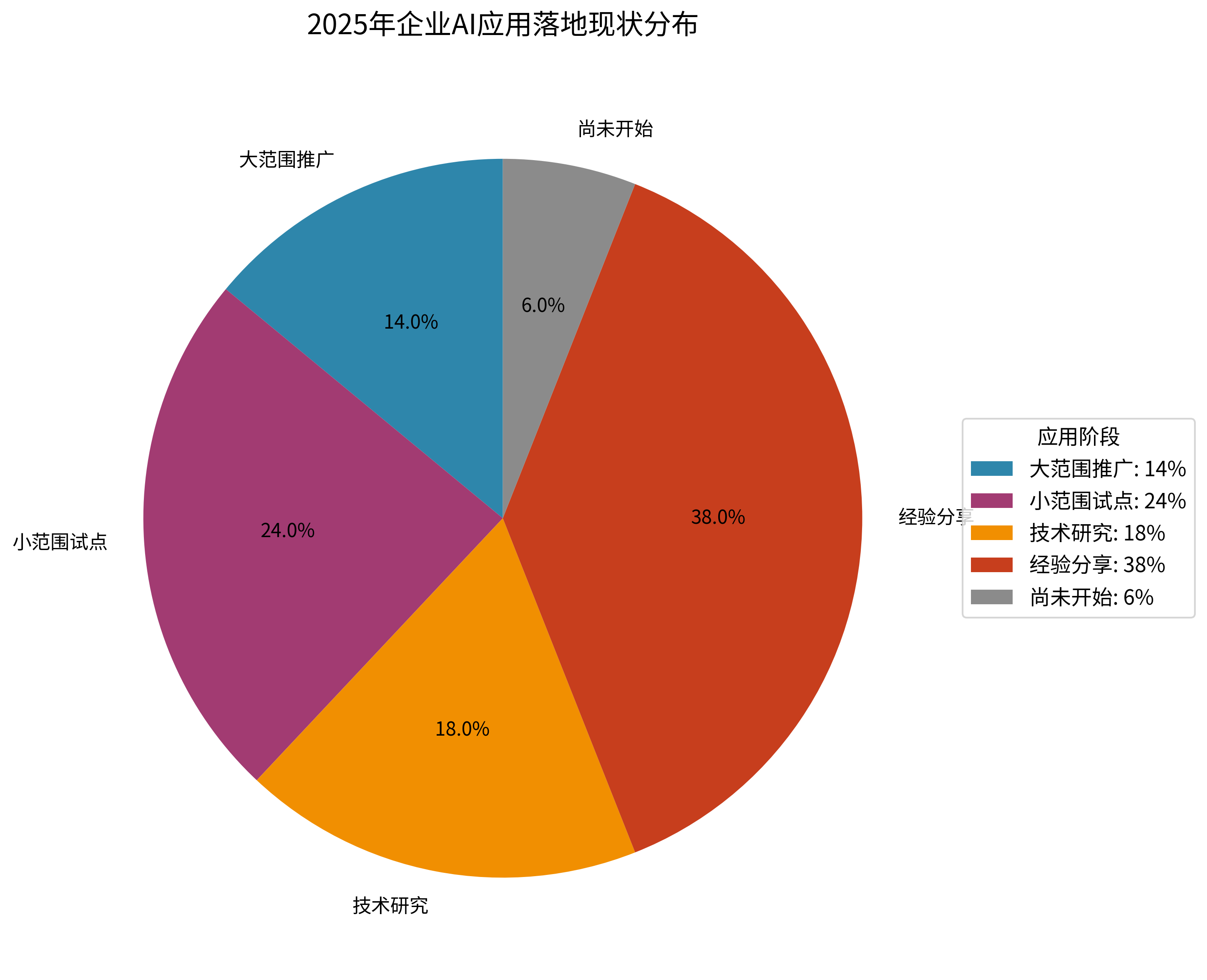 企业AI应用现状分布