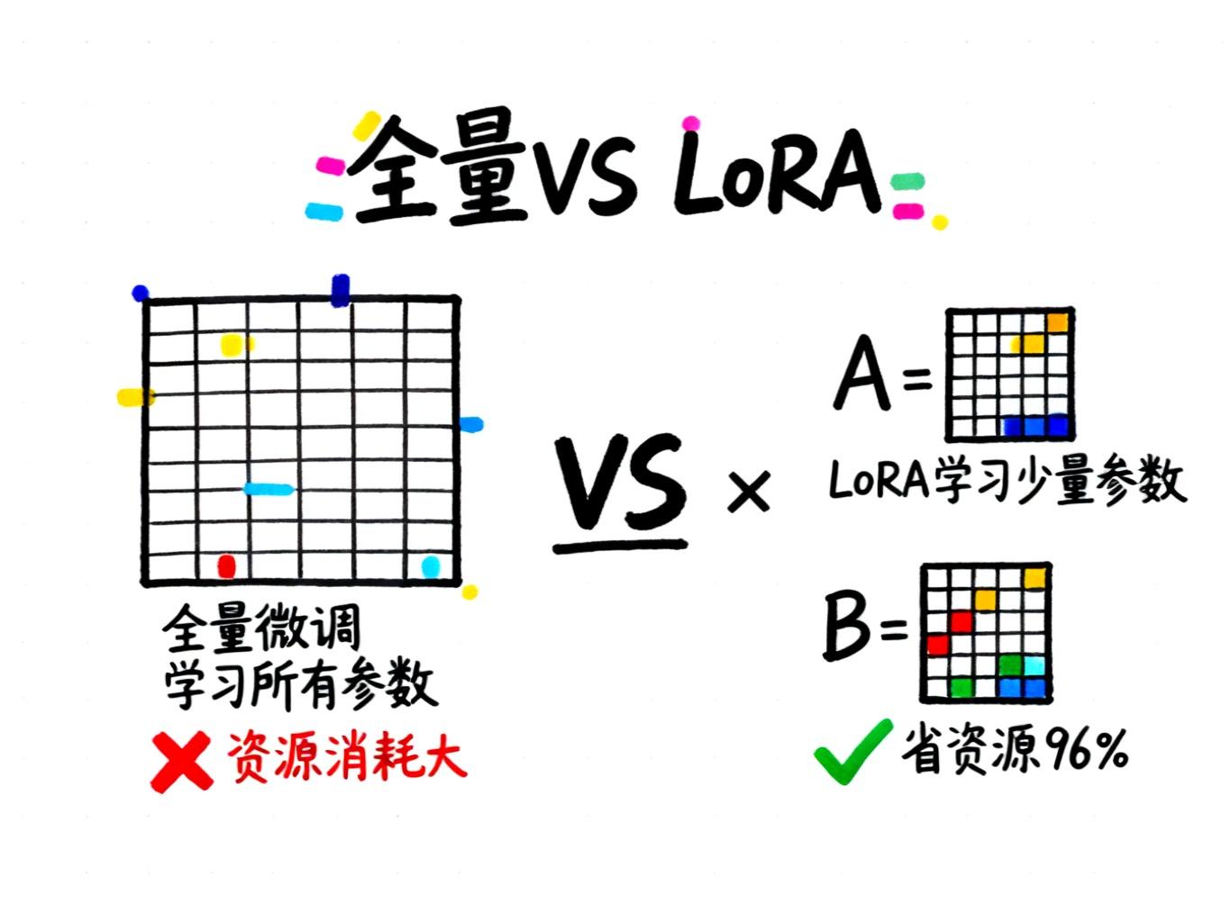 全量微调vs LoRA对比图