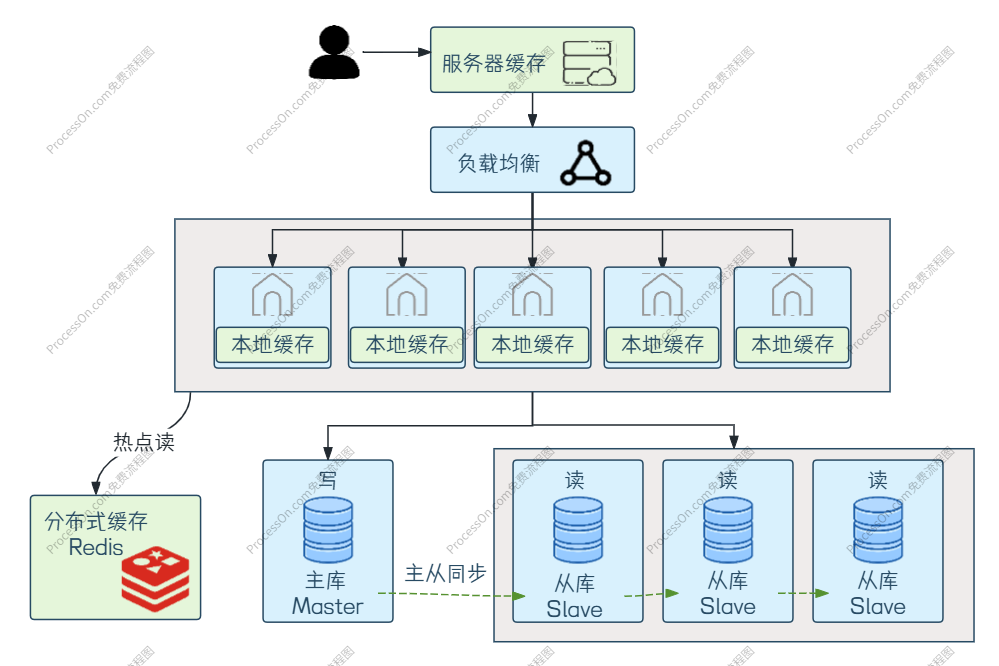 读写分离示意图