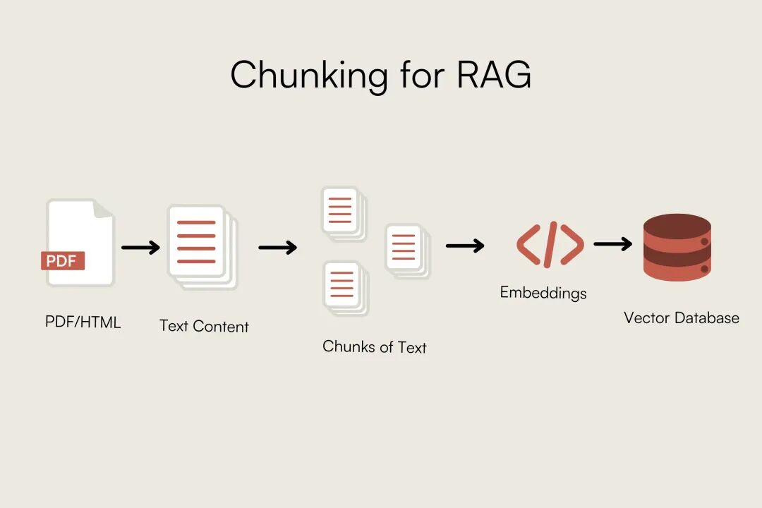 How to Chunk Documents for RAG