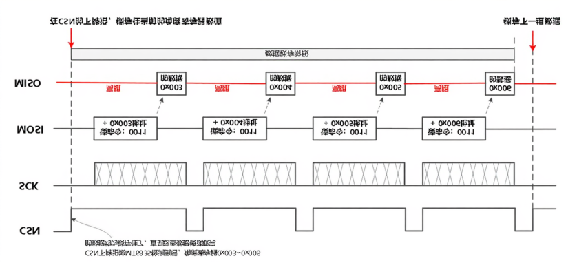 单字节读取时序