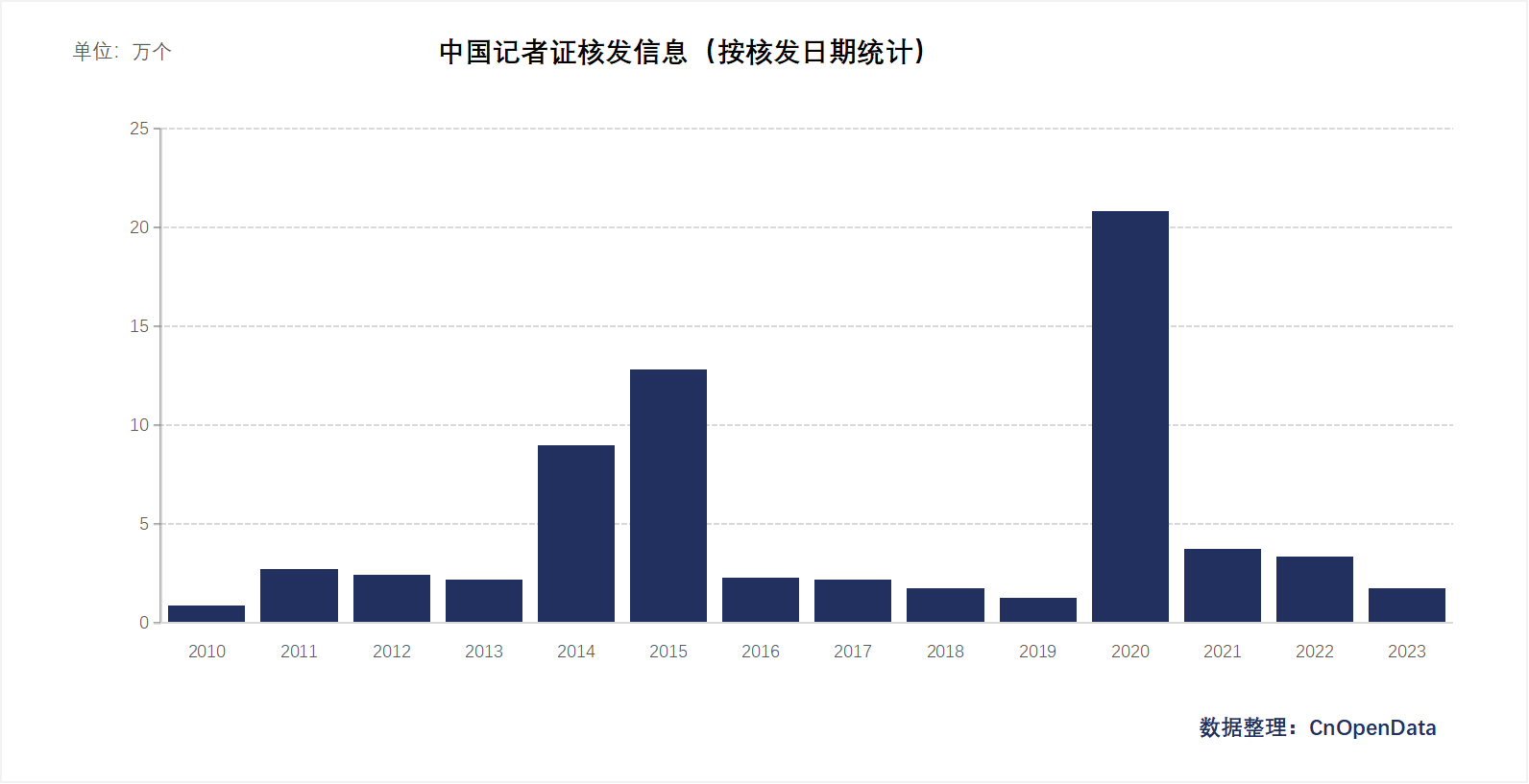 中国记者信息数据