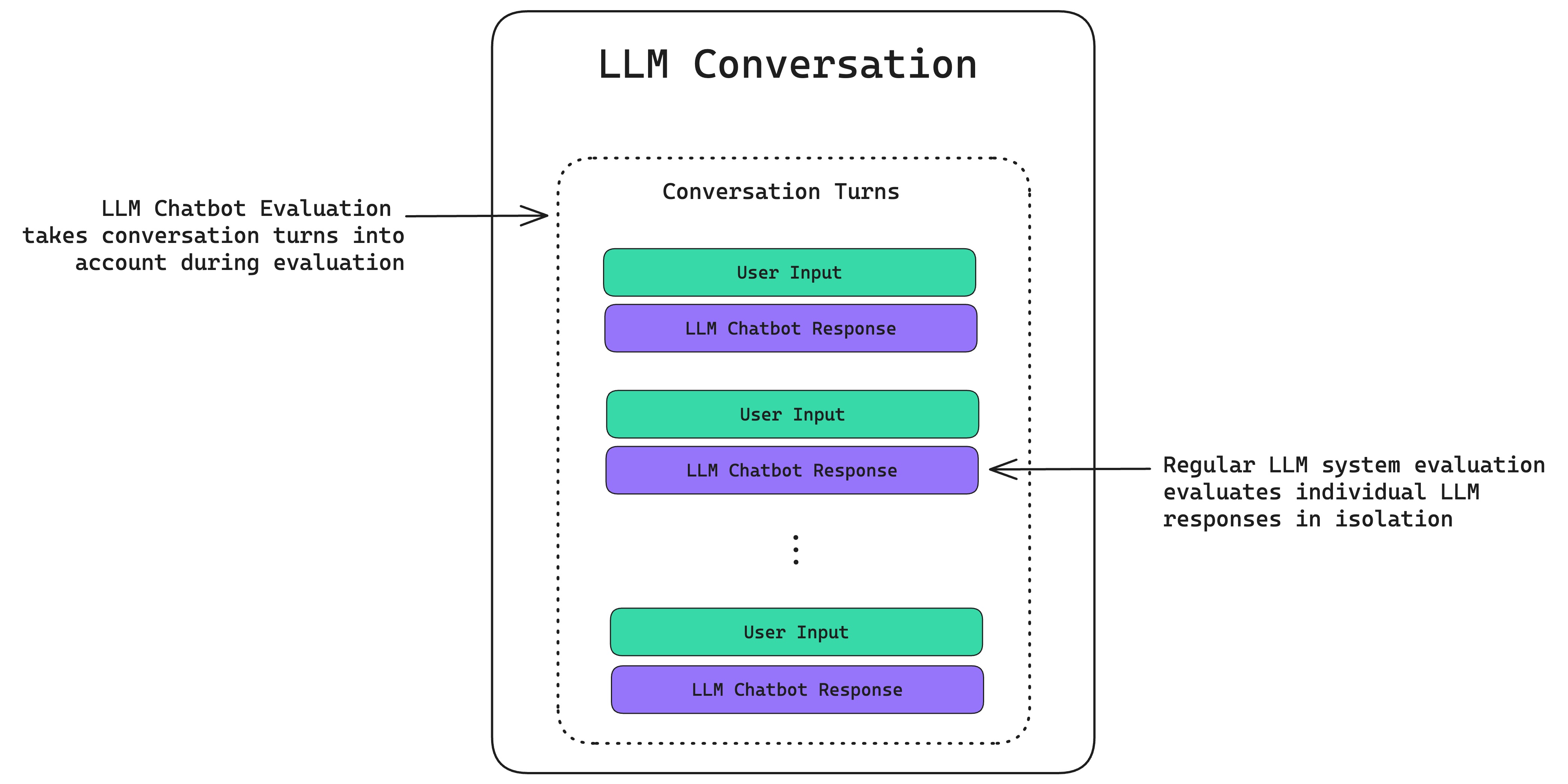 https://www.confident-ai.com/blog/llm-chatbot-evaluation-explained-top-chatbot-evaluation-metrics-and-testing-techniques