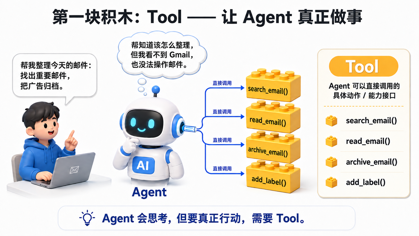 第一块积木 Tool：Agent 决定何时调用，Tool 负责执行具体动作