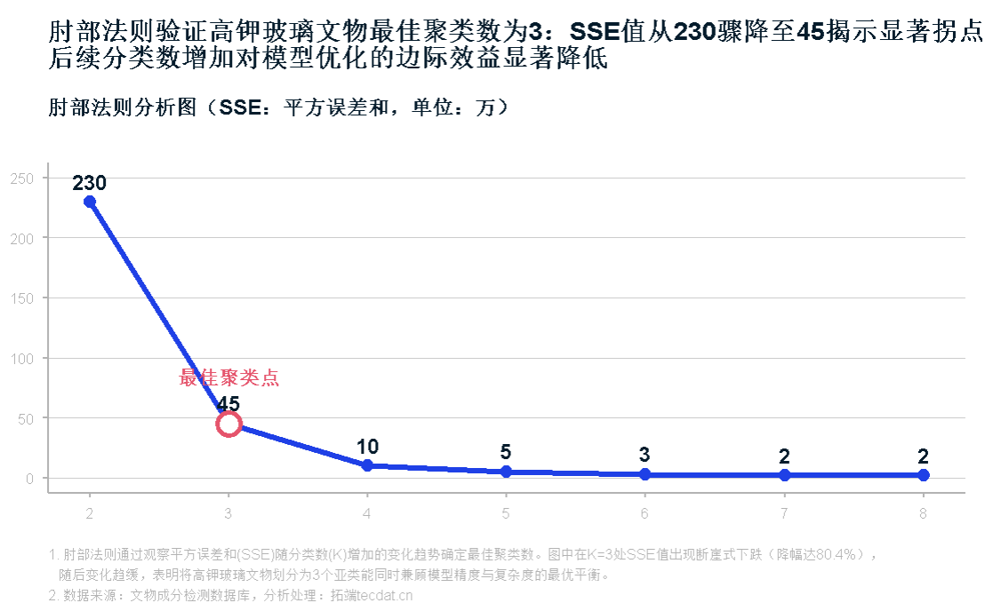 Python古代文物成分分析与鉴别研究：灰色关联度、岭回归、K-means聚类、决策树分析_数据分析_05