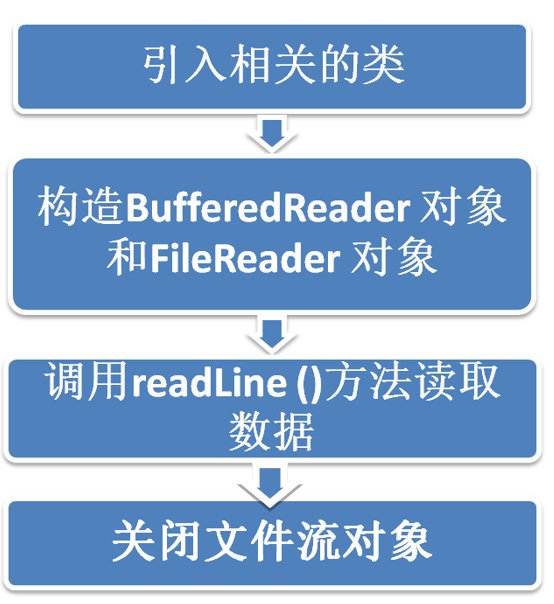 输入和输出处理-CSDN博客