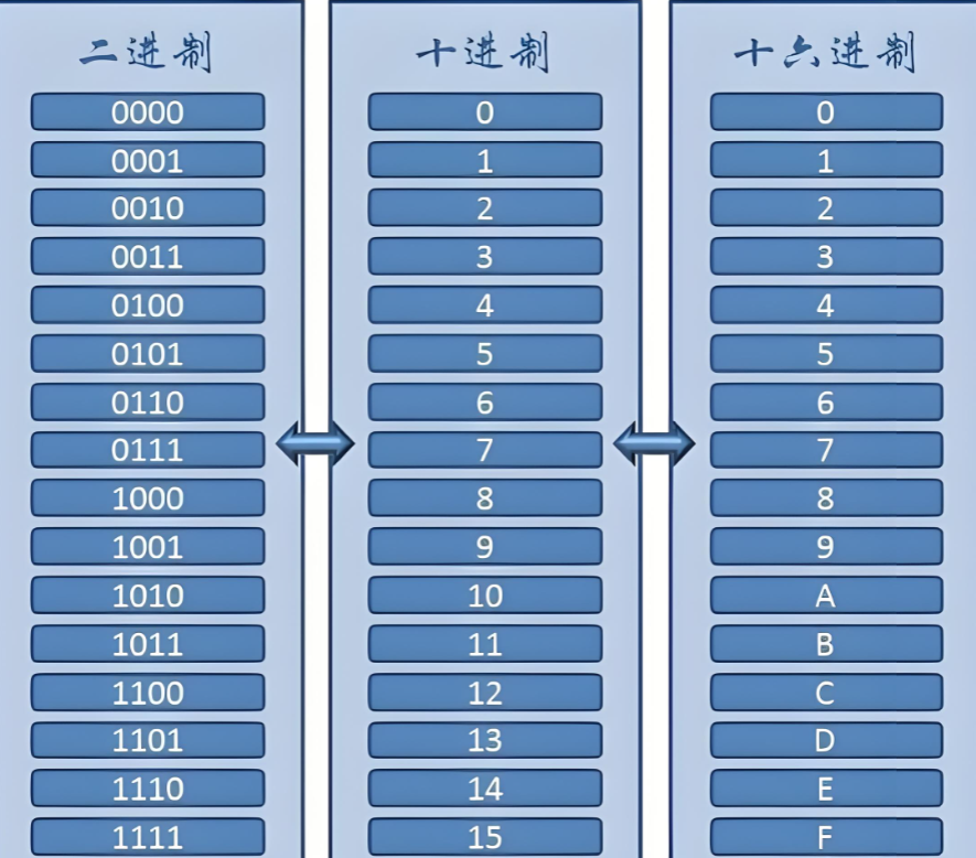 终于有人把十六进制、十进制、二进制说清楚了，小白也能秒懂？