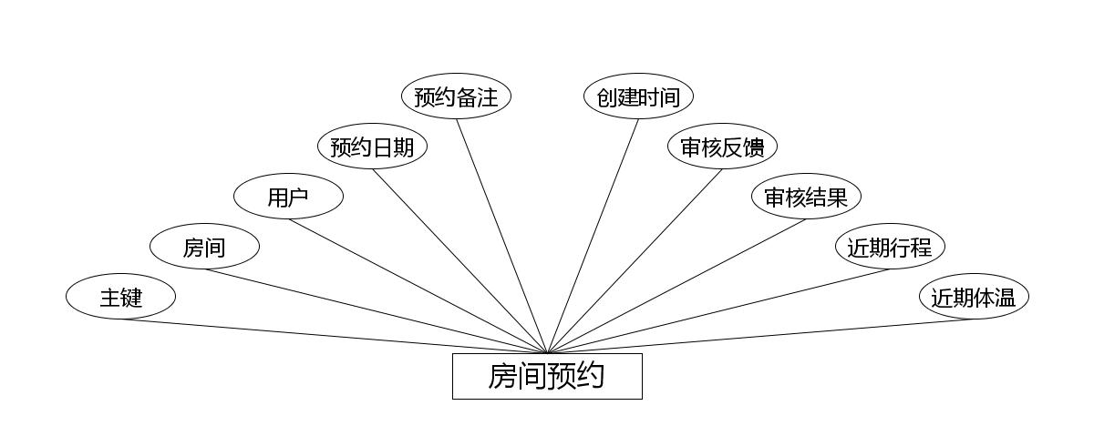 房间预约实体属性图