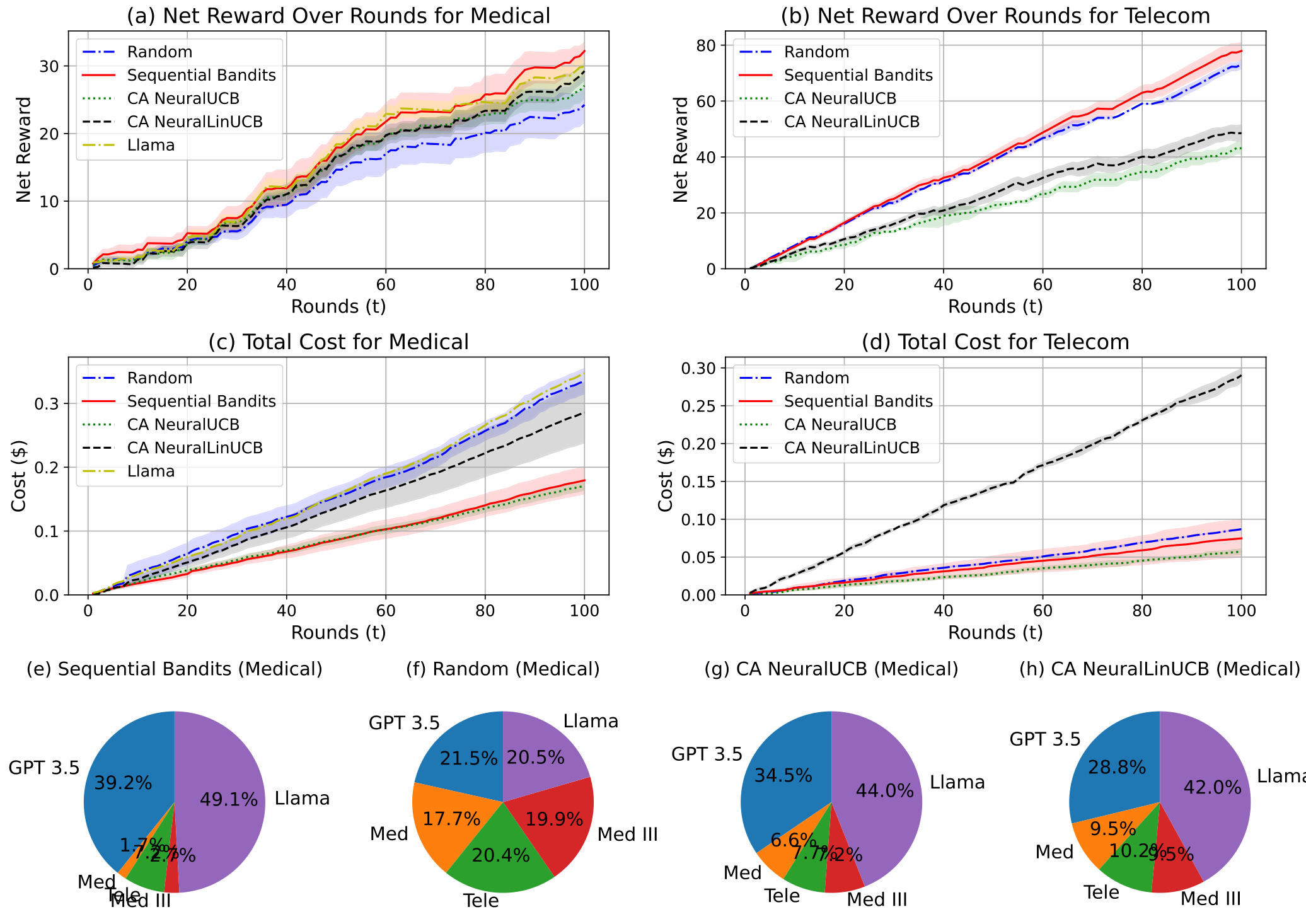 Figure 3: (a) Net reward of our algorithm compared with other baselines for medical pipeline (b) Net reward of our algorithm compared with other baselines for the telecom pipeline (c) Total cost incurred by the algorithms for the LLM selections they make for the medical pipeline (d) Total cost incurred by the algorithms for the LLM selections they make for the telecom pipeline (e)-(h) Model selections for the diagnosis subtask in medical experiments