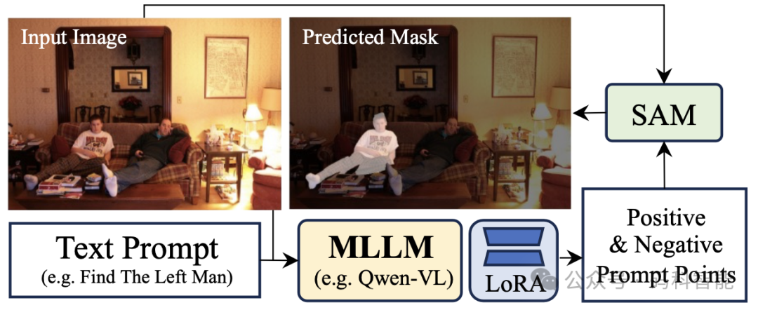 SAM4MLLM: Enhance Multi-Modal Large Language Model for Referring Expression  Segmentation | NVIDIA Research Taiwan