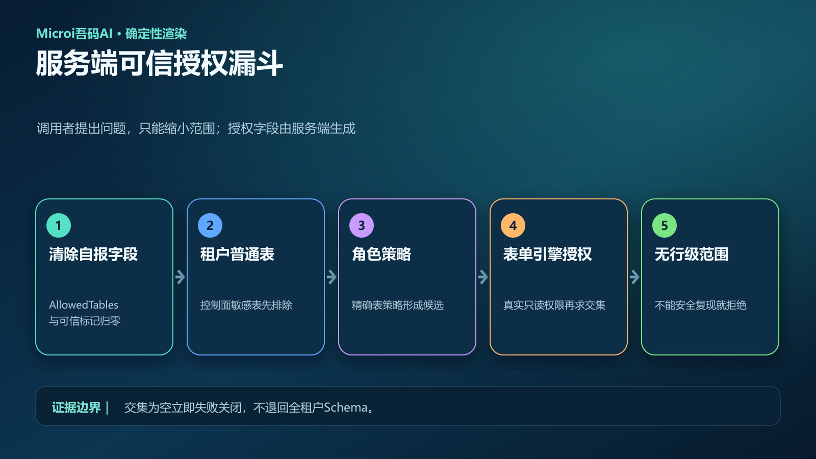 NL2SQL服务端可信授权漏斗