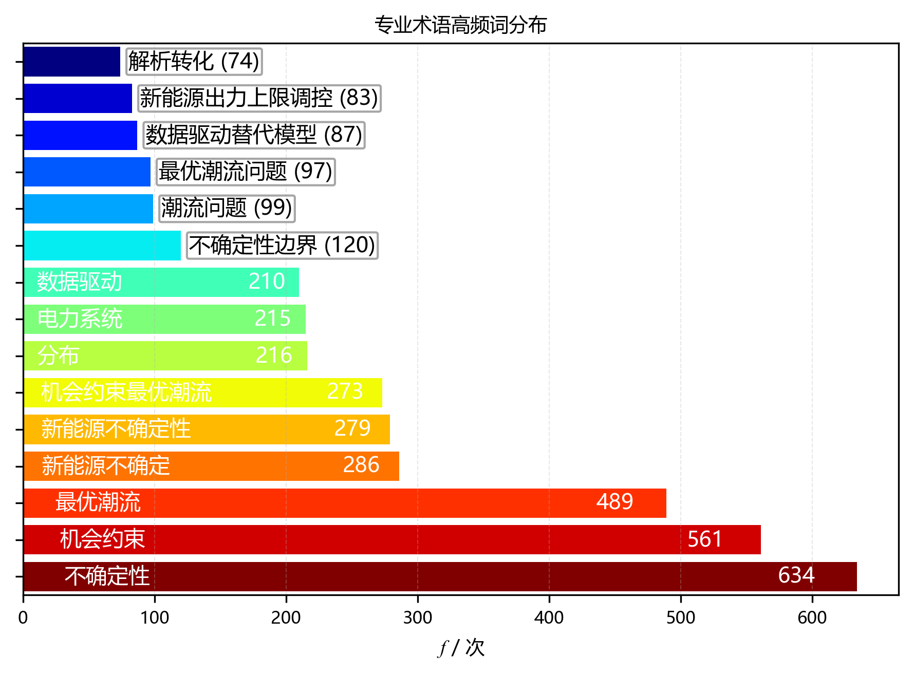 水平柱状图_专业术语