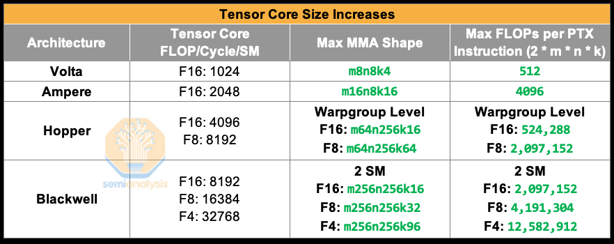 Tensor Core尺寸增长图