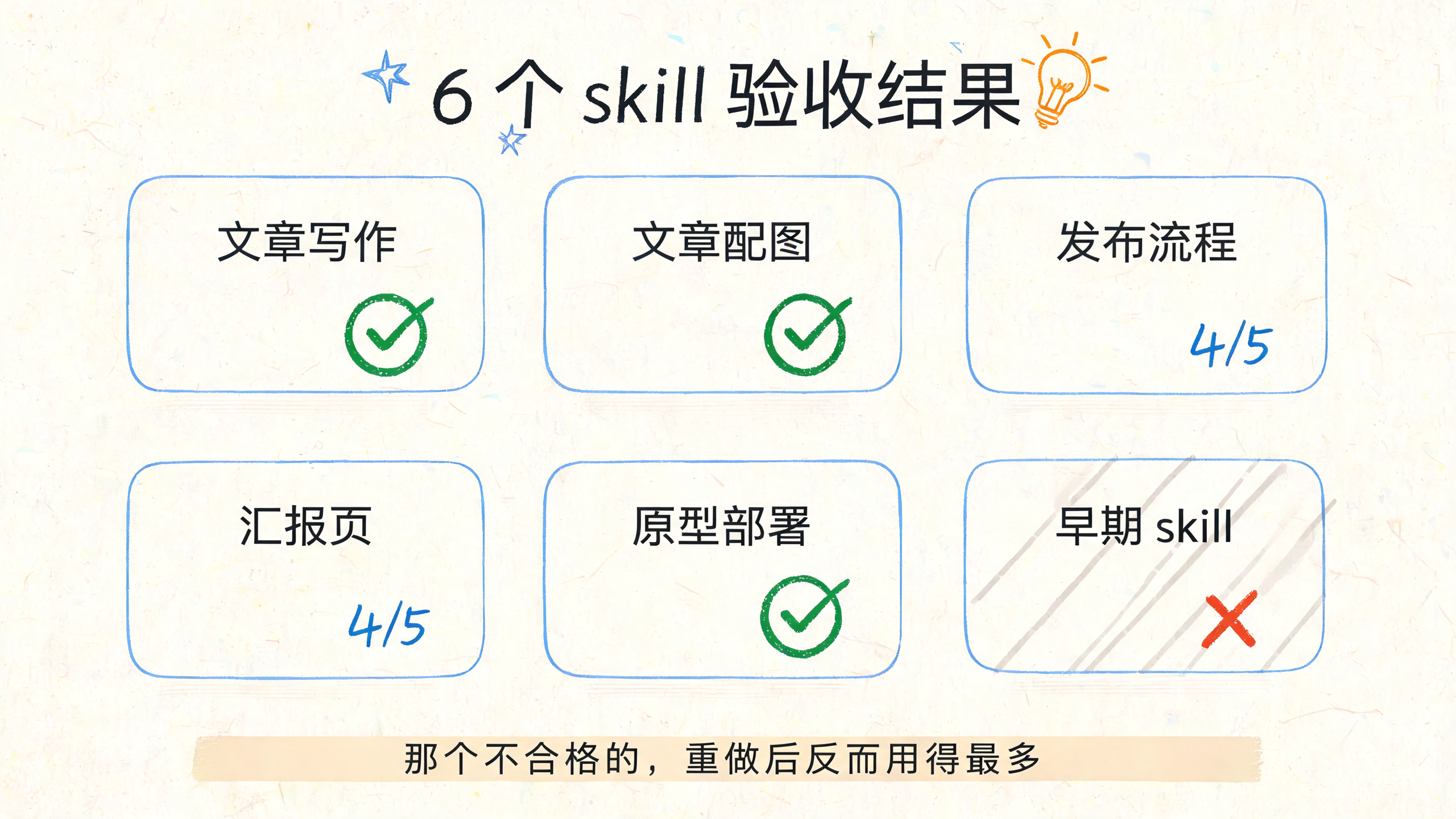 6 个 skill 的验收成绩单：3 个全过、2 个补课、1 个重做