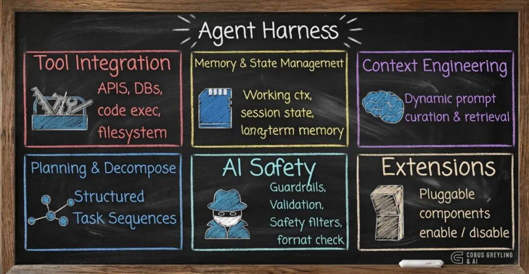 Harness Api Model Harness 驾驭工程架构剖析与落地案例实践-CSDN博客
