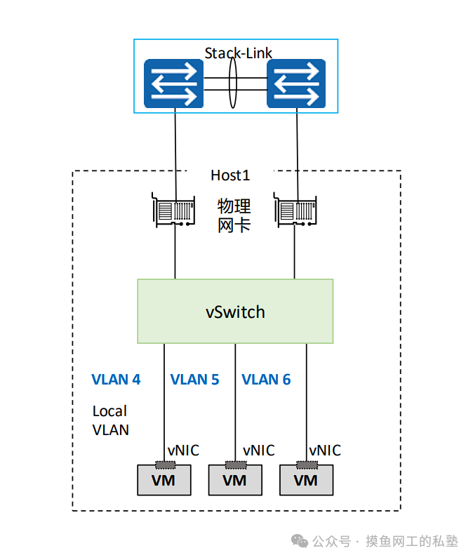 VM-vSwitch