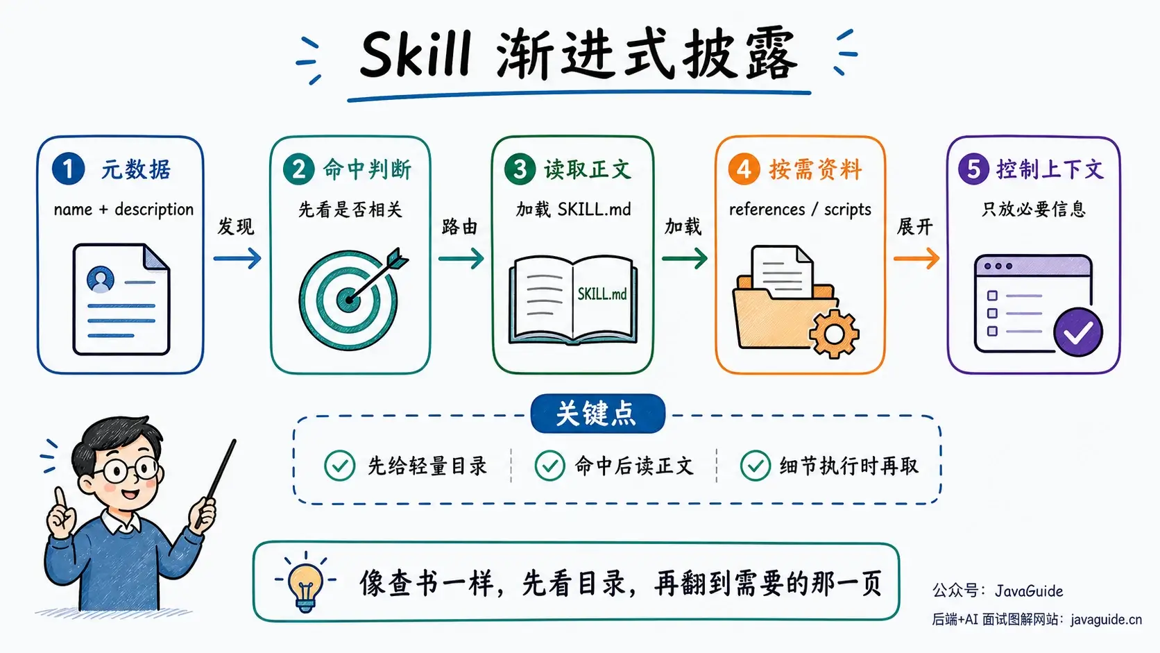 Skill 渐进式披露