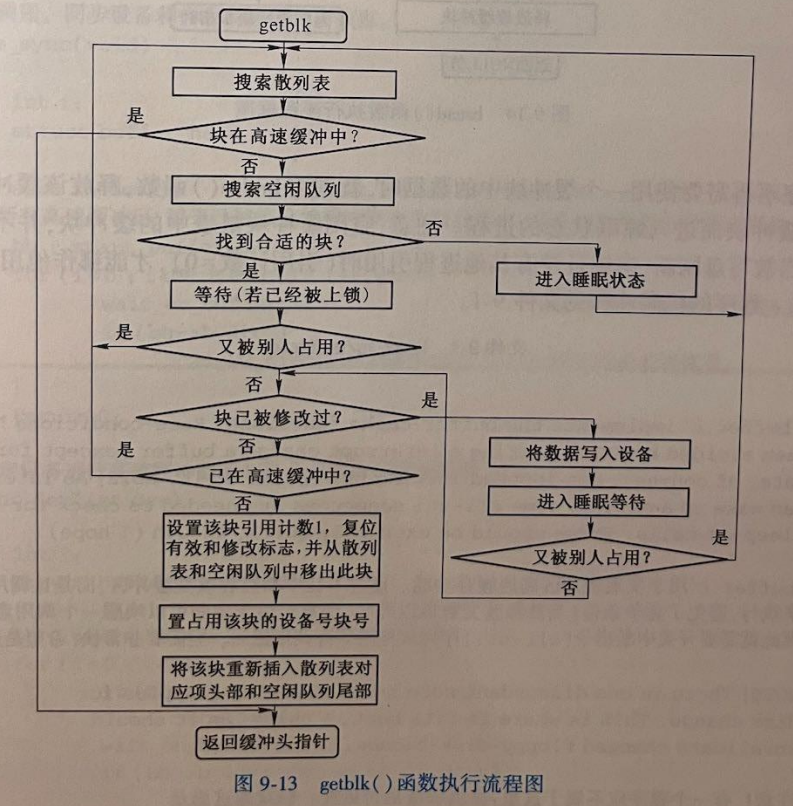getblk()处理过程