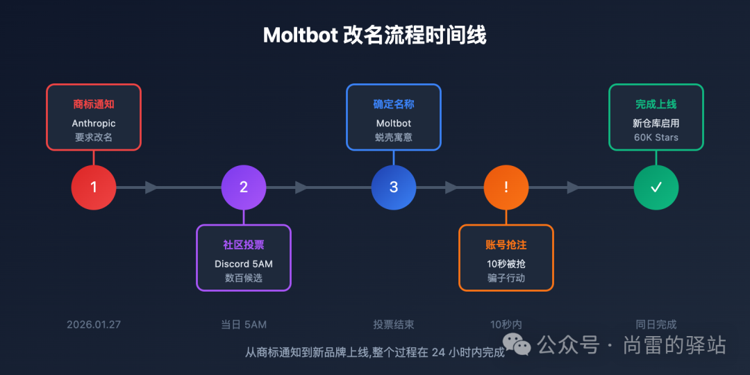clawdbot-renamed-moltbot-complete-guide 图示