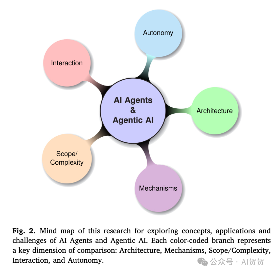 图2: AI Agent 与 Agentic AI 的概念对比脑图，涵盖架构、机制、范围、交互和自主性五个维度。