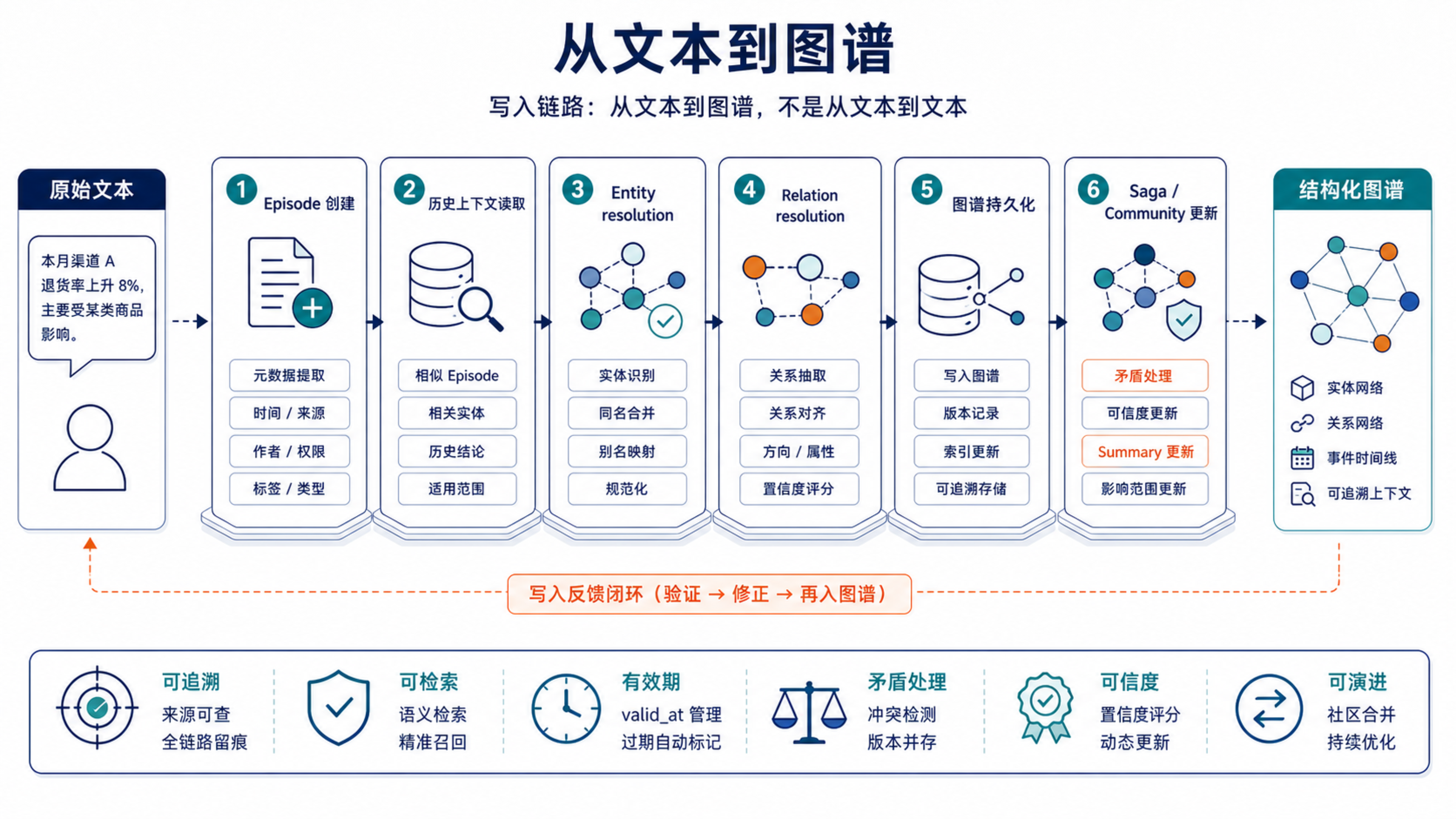 AddEpisode Pipeline 的关键,是把文本编译成实体、关系、证据和摘要,而不是把聊天记录原样塞进仓库。