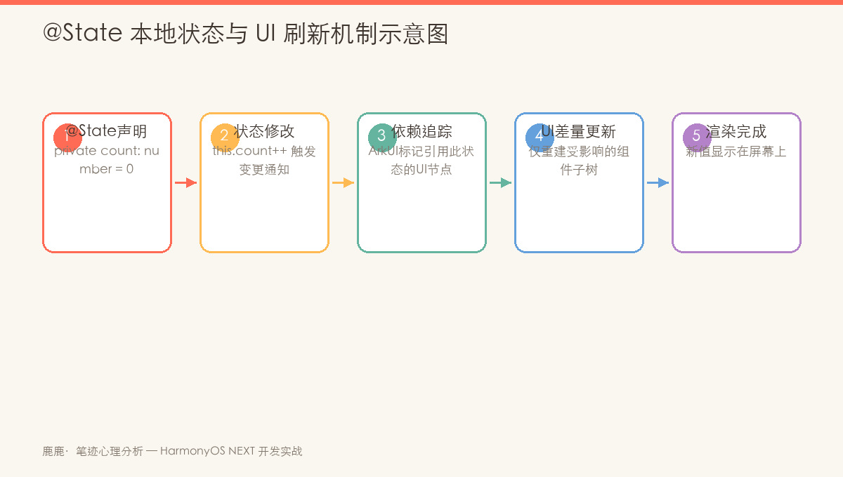 @State本地状态与UI刷新机制示意图