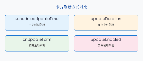 文章配图：定时更新与动态卡片
