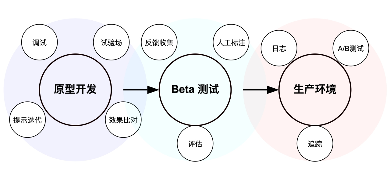 企業級 AI 應用的構建過程