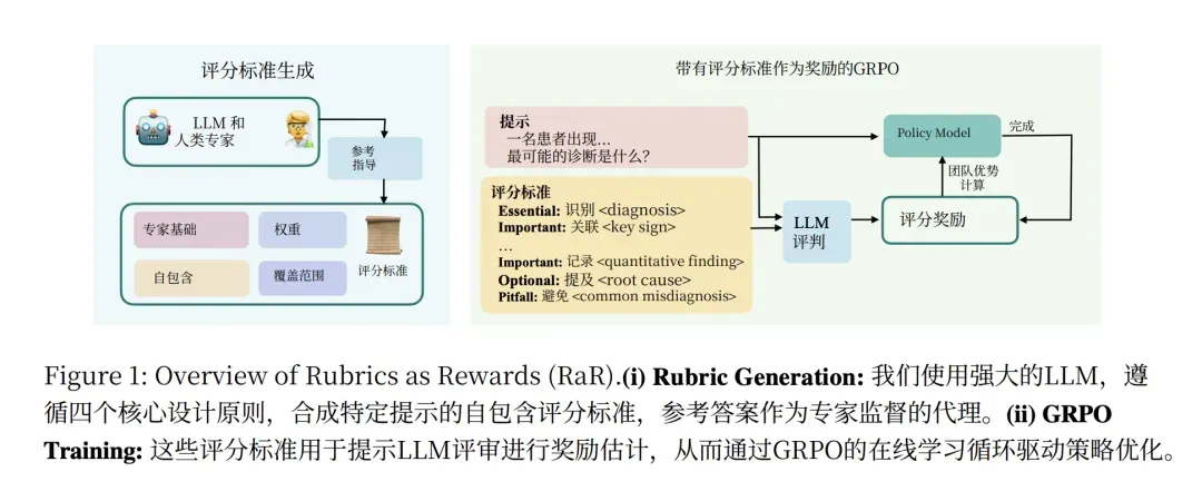 Rubrics as Rewards评分框架