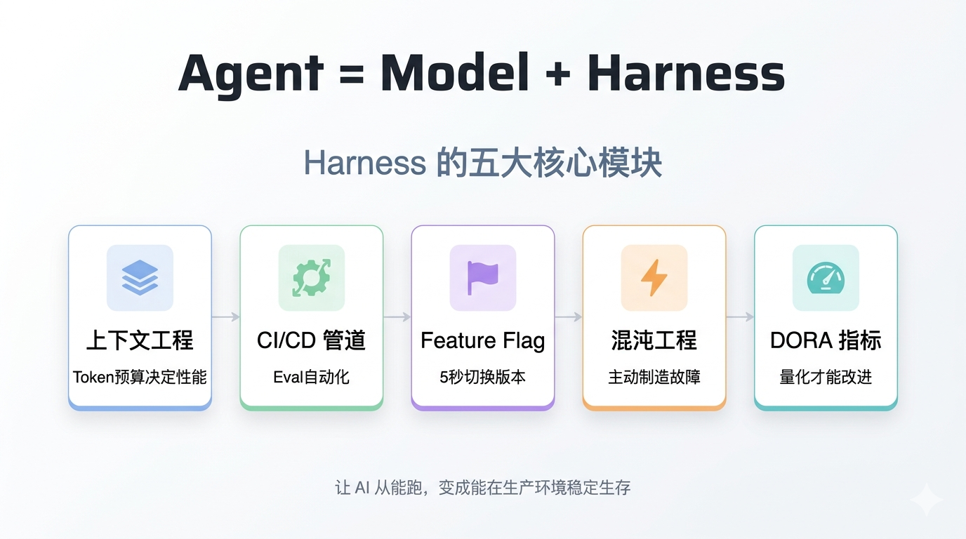 Harness 五大核心模块框架