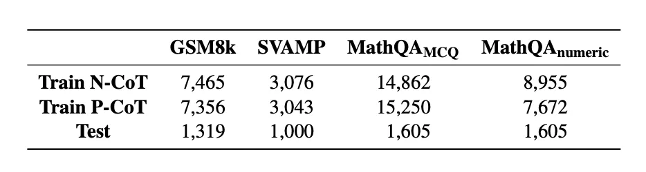 ▲&nbsp;图4.&nbsp;ReFT的SFT阶段样本分布