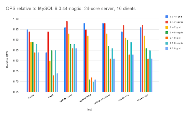 MySQL版本性能对比图
