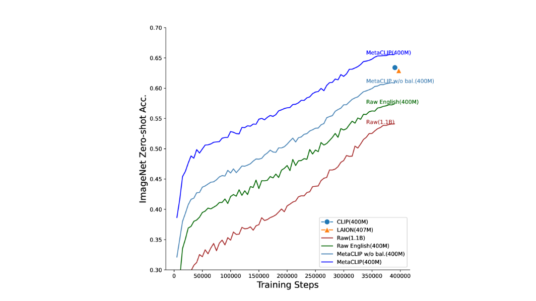 MetaClip与CLIP对比（来源：Meta）