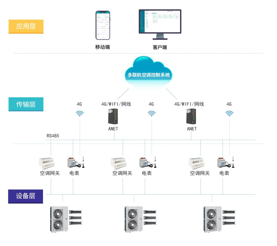 空调管理难？一套方案搞定中央空调 + 分体机 + 多联机远程控制