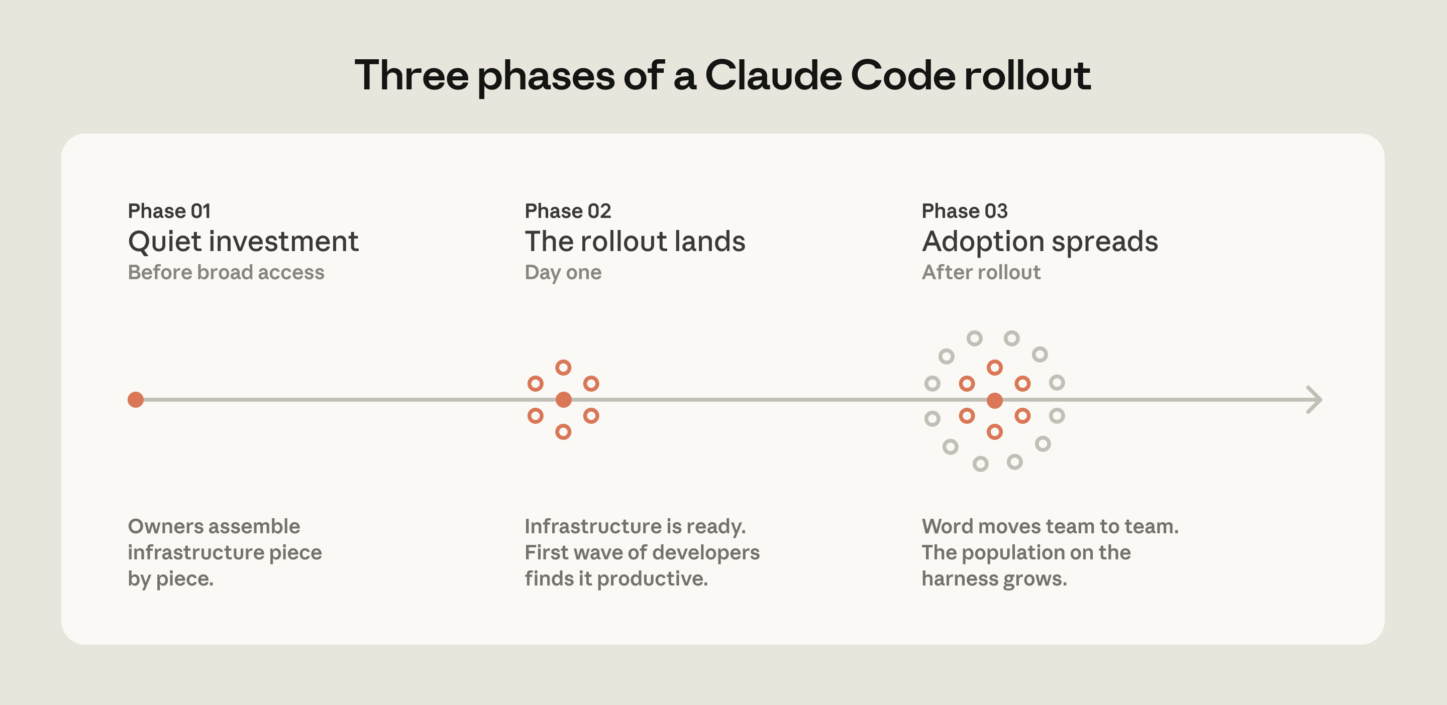 Claude Code 推广阶段