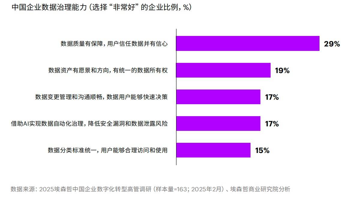 数据治理能力调查
