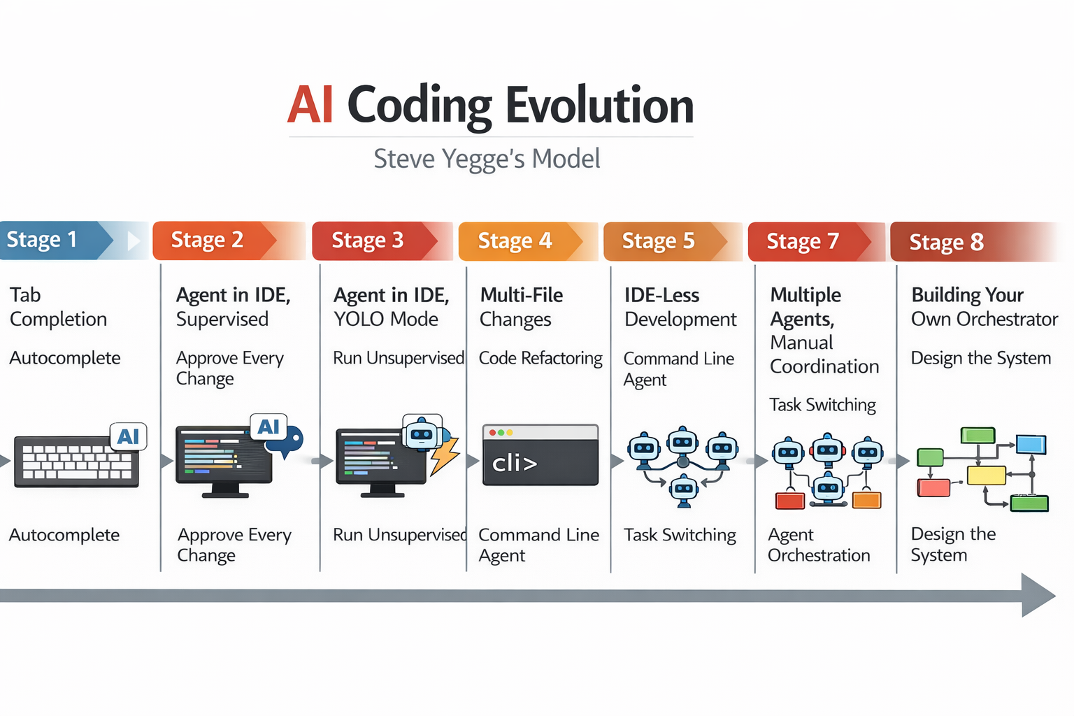 Software Development After the IDE | by Sean Moran | Apr, 2026 | Medium