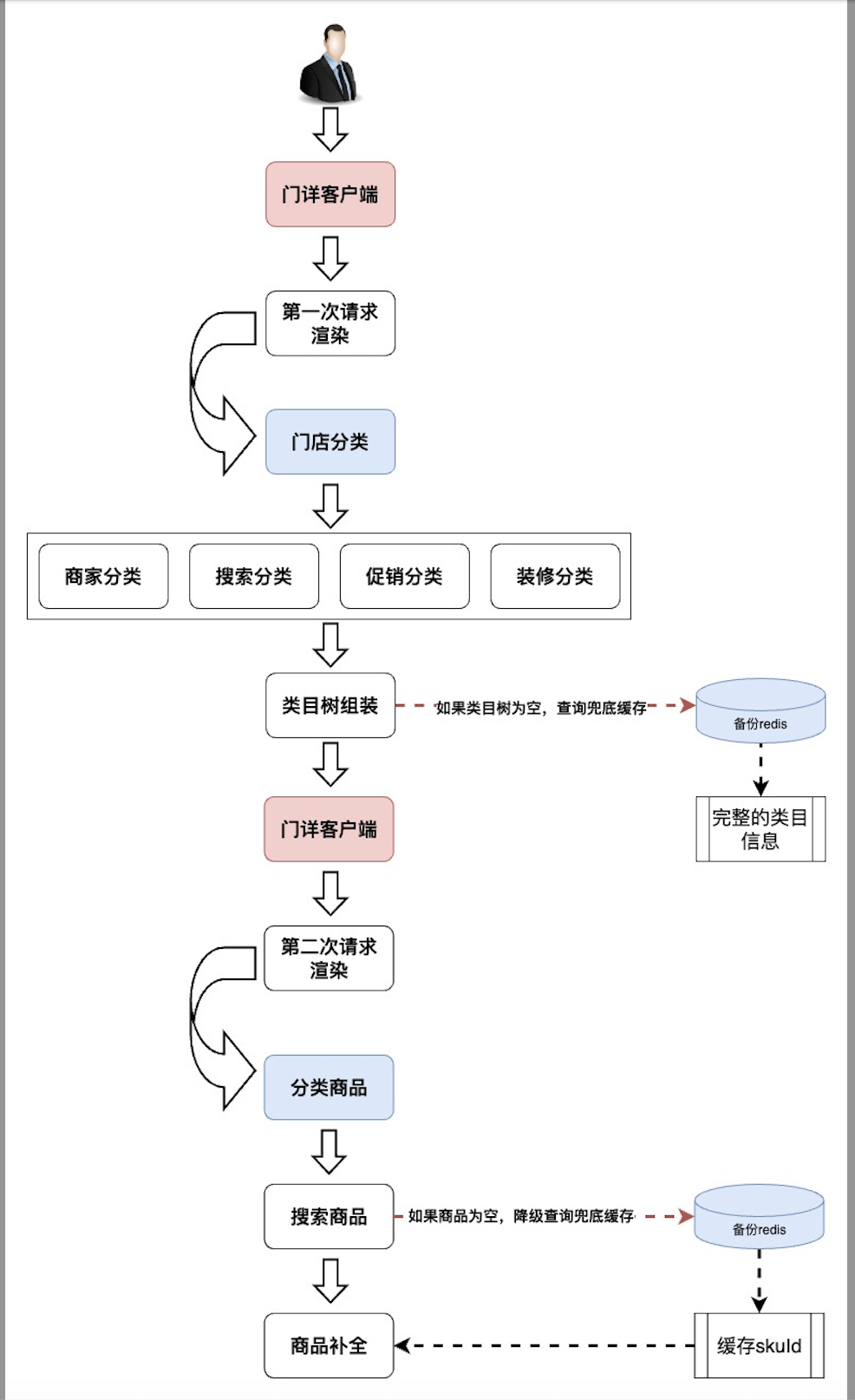 秒送LBS场景下的C端SOA服务容灾建设之-数据备份篇_数据_19