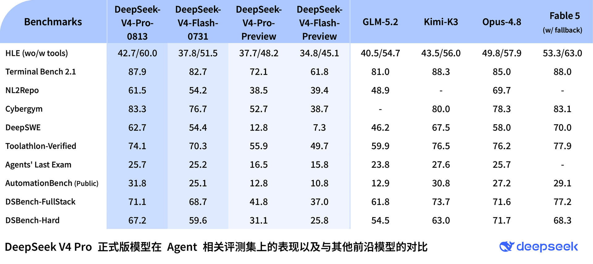 DeepSeek V4 Pro 正式版官方评测对比表
