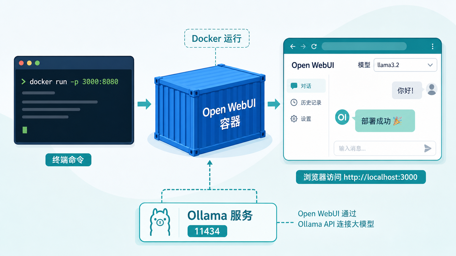 Docker 部署 Open WebUI 并连接 Ollama 示意图