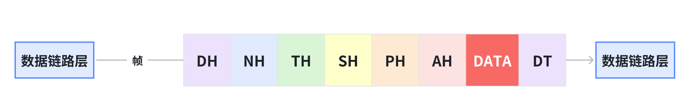 数据链路层数据传输.png