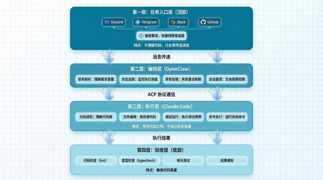 四层架构图：从任务入口到验收的完整分层