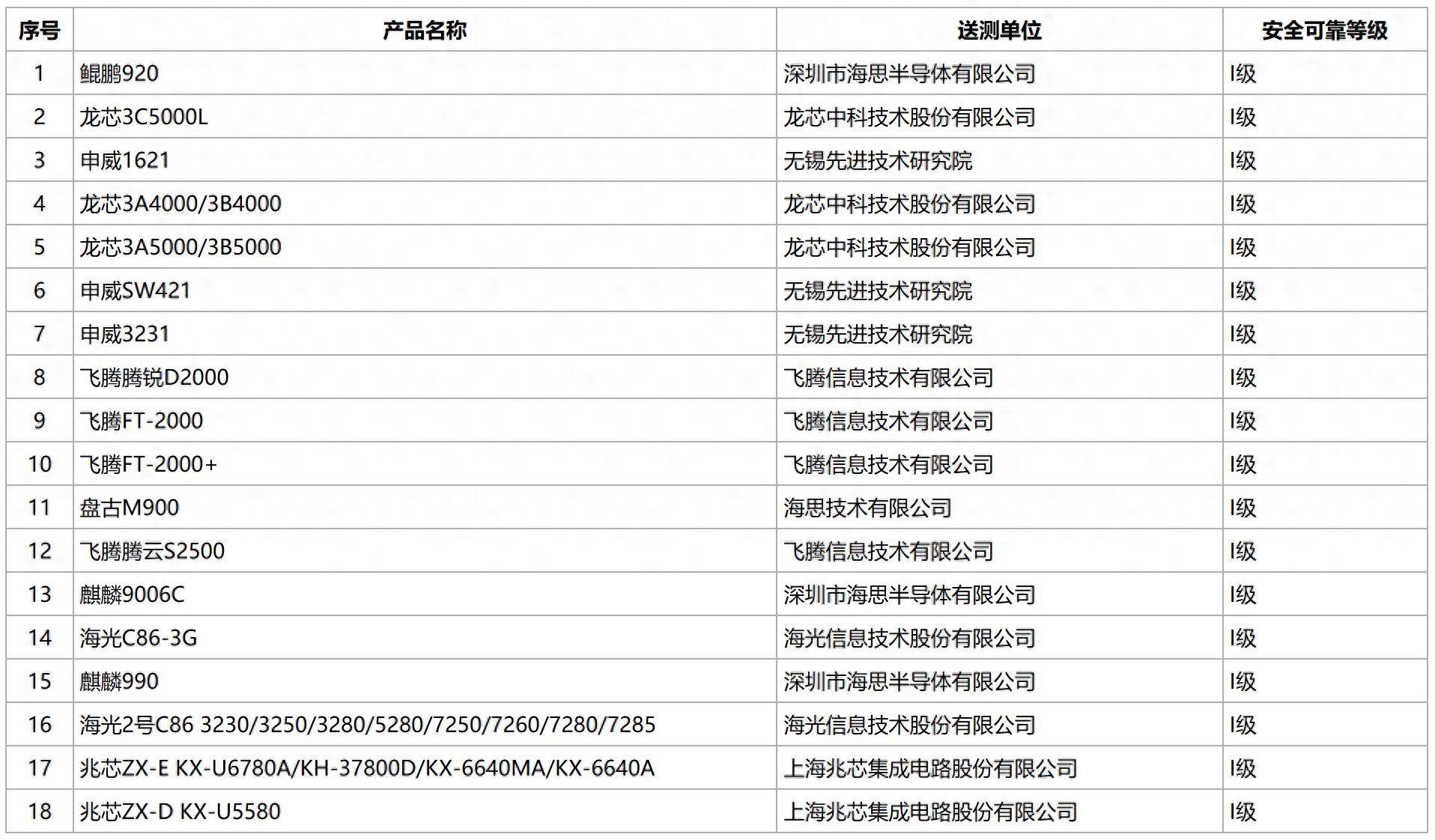 安可测评9月更新!国产CPU、操作系统、数据库选型全清单_安可目录-CSDN博客
